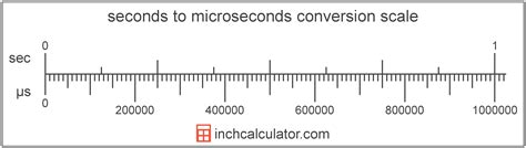 one microsecond is equal to